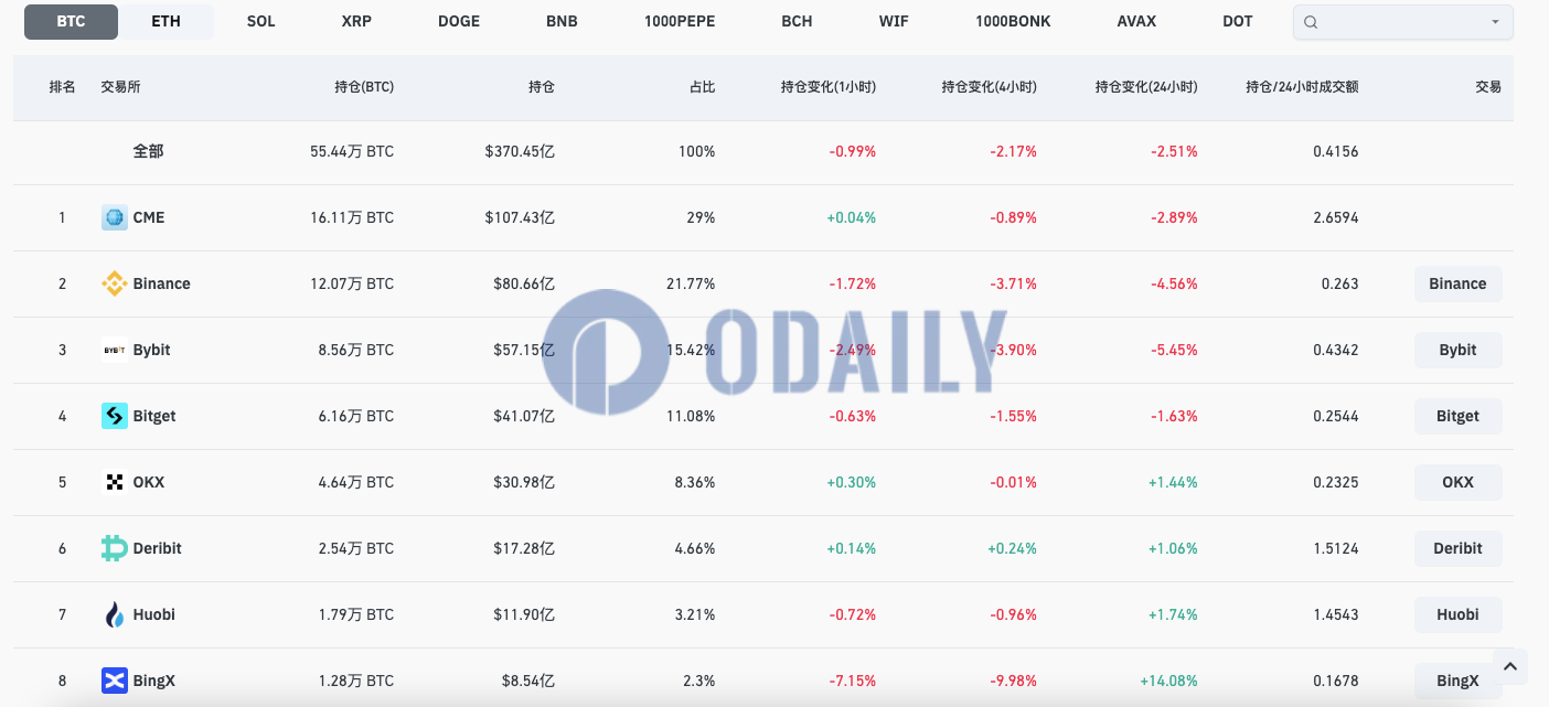 全网BTC合约未平仓头寸降至370.45亿美元，24H跌幅2.51%