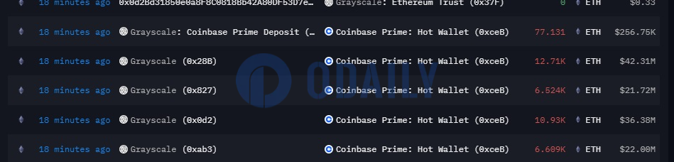 灰度向Coinbase Prime转移超3.6万枚ETH