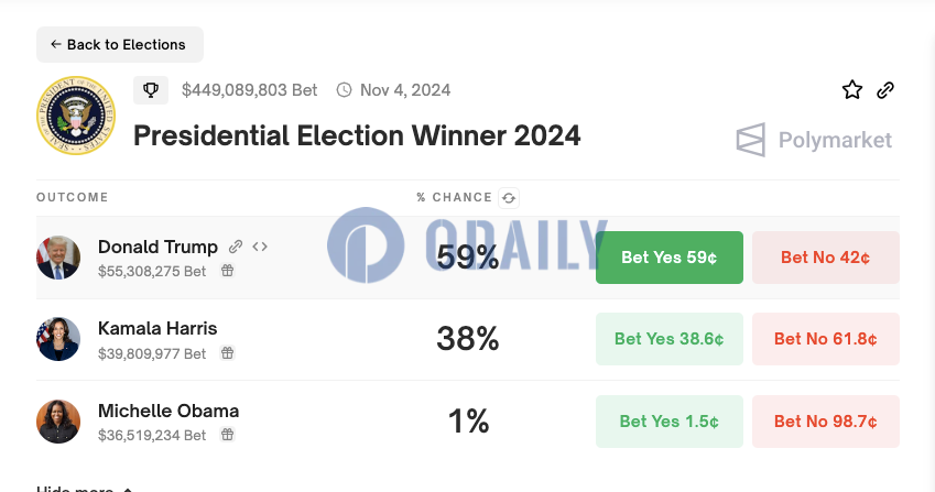 Polymarket上特朗普获选概率为59%，哈里斯获选概率为38%