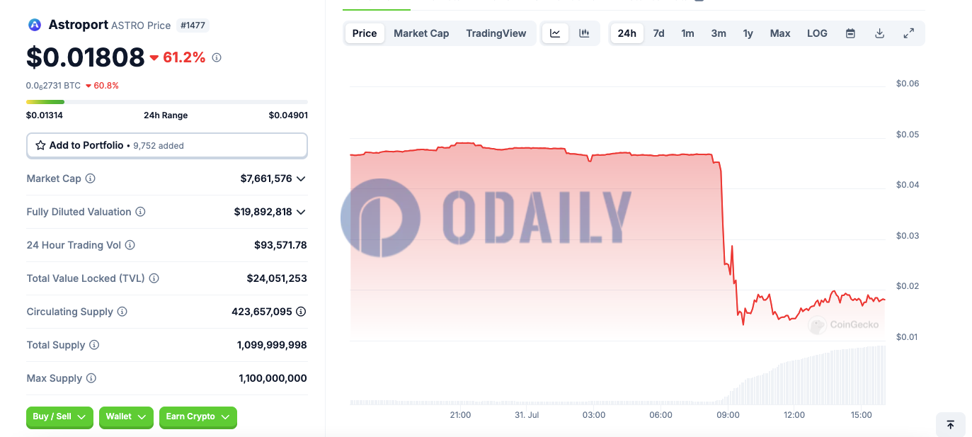 受Terra链安全事件影响，ASTRO 24H跌幅达61.2%