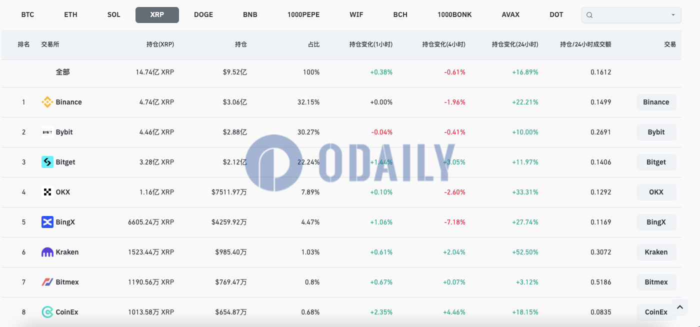 全网XRP合约未平仓头寸升至9.52亿美元，24H涨幅16.89%