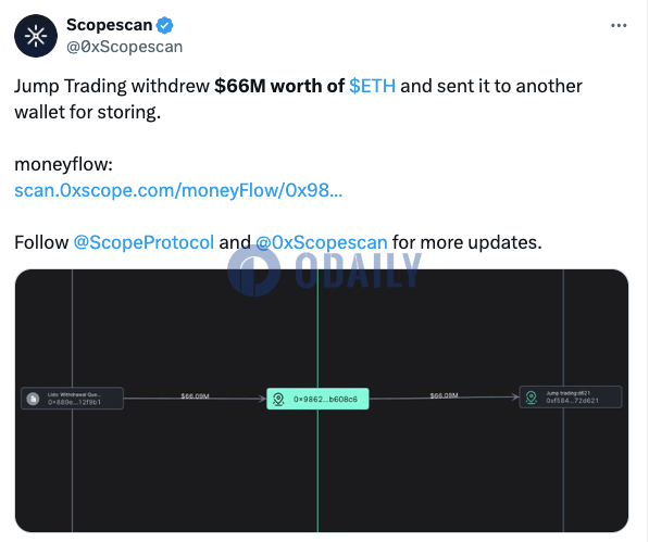 Jump Trading两个多小时前提取6600万美元ETH并发送至另一钱包