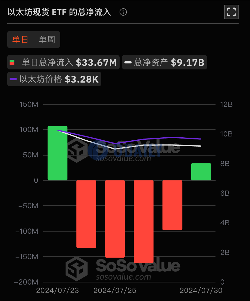 以太坊现货ETF昨日总净流入3366.83万美元，过去4日净流出后首次净流入