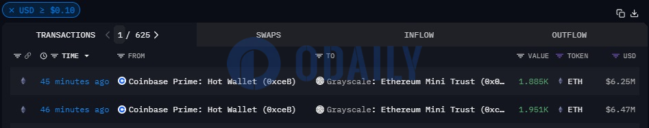 灰度收到从Coinbase Prime转出总计约3836枚ETH