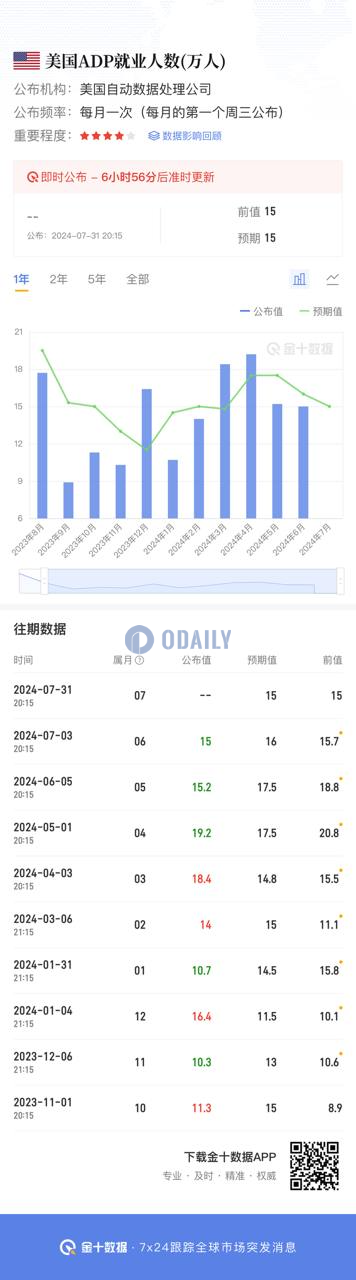 XT研究院：美国7月ADP就业人数数据即将公布