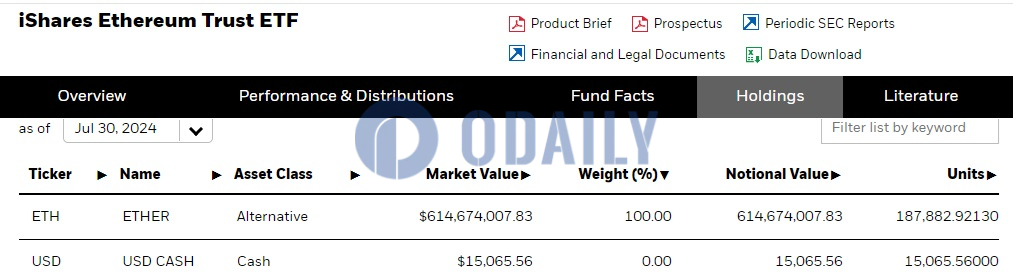 贝莱德以太坊ETF ETHA持仓突破18万枚ETH，市值超6亿美元