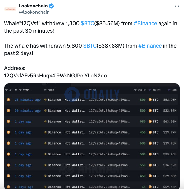 某鲸鱼再次从币安买入1300枚BTC，近两日共计买入5800枚BTC