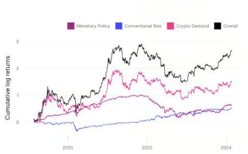 <b>10x Research：什么因素驱动加密资产价格</b>