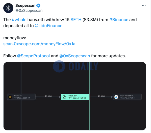 鲸鱼haos.eth从币安买入1000枚ETH并全部存入Lido