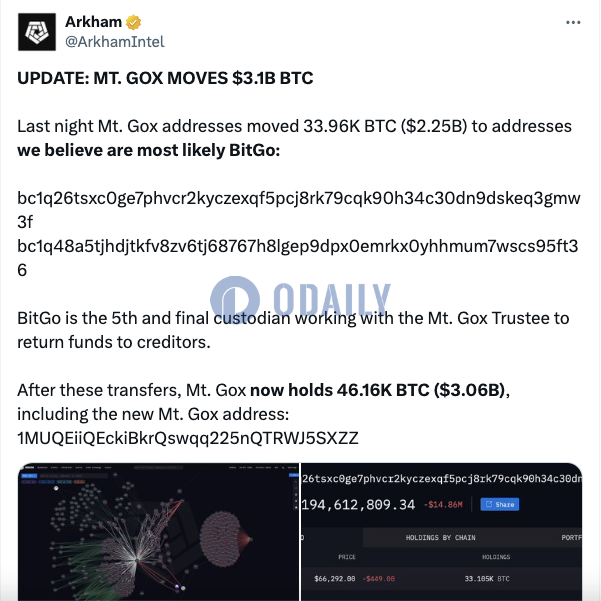 Arkham：Mt.Gox此前将22.5亿美元BTC转至疑似BitGo地址，仍持有46160枚BTC