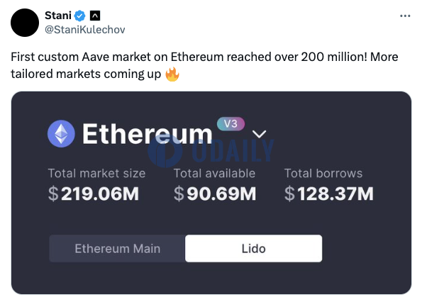 以太坊链上首个自定义Aave市场规模超2亿美元，更多定制市场即将推出