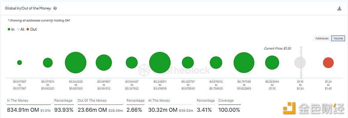 IntoTheBlock：目前93%的OM代币持有者处于盈利状态