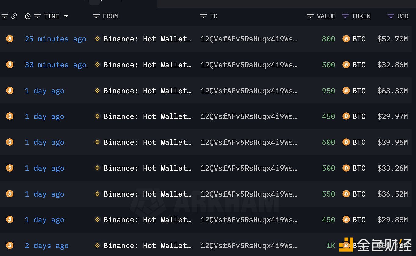 某鲸鱼于过去30分钟内再次从Binance提现1,300枚BTC，价值约8556万美元