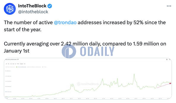 TRON链上活跃地址数自今年年初以来增加52%