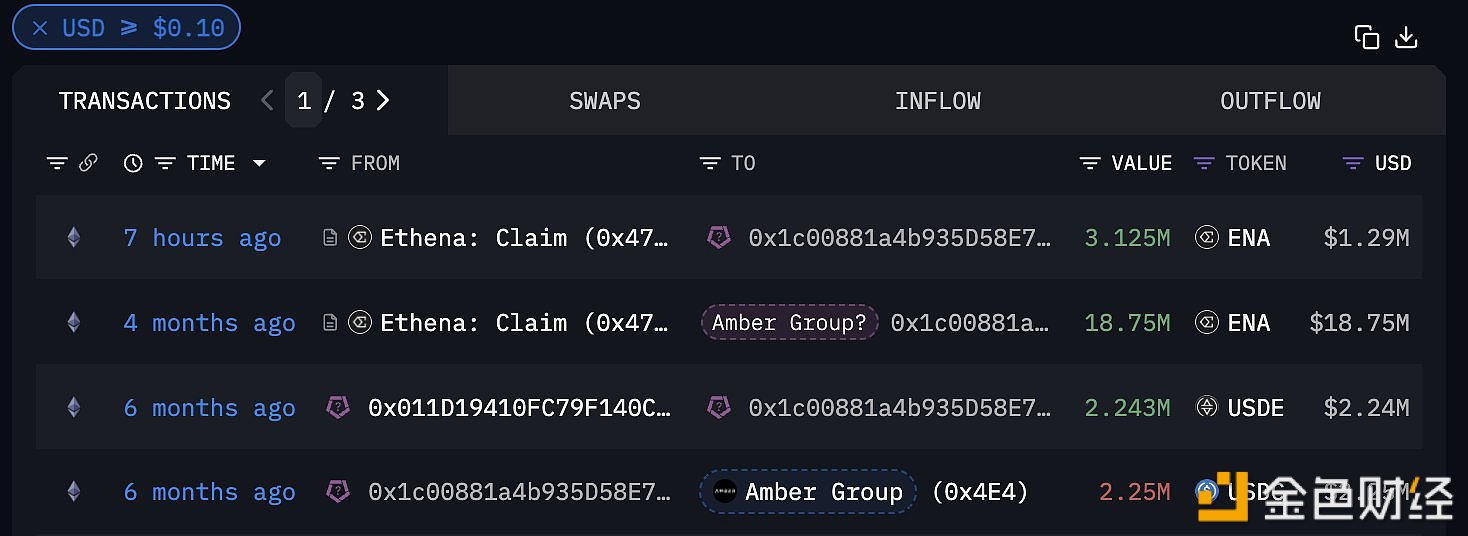 Amber Group于7小时前从Ethena Claim合约接收312万枚ENA，约129万美元