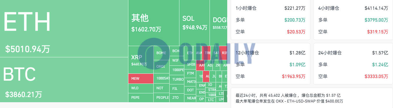 过去24小时全网爆仓1.57亿美元，主爆多单