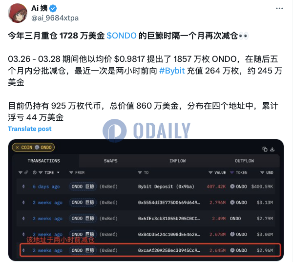 今年三月重仓1728万美元ONDO的巨鲸两小时前向Bybit存入264万枚ONDO