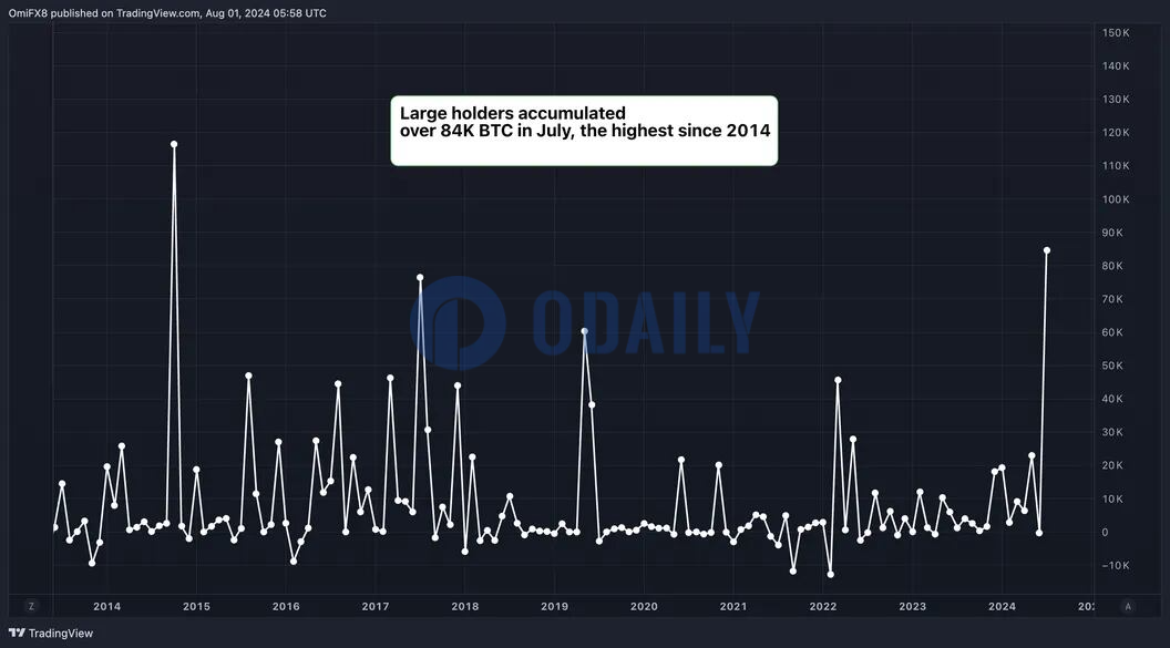 比特币大型持有者7月抄底增持超8.4万枚BTC，约合54亿美元