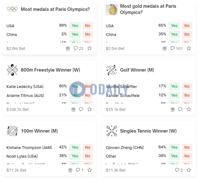 Polymarket上中国成为巴黎奥运金牌最多国家的概率升至35%，郑钦文女网夺冠概率