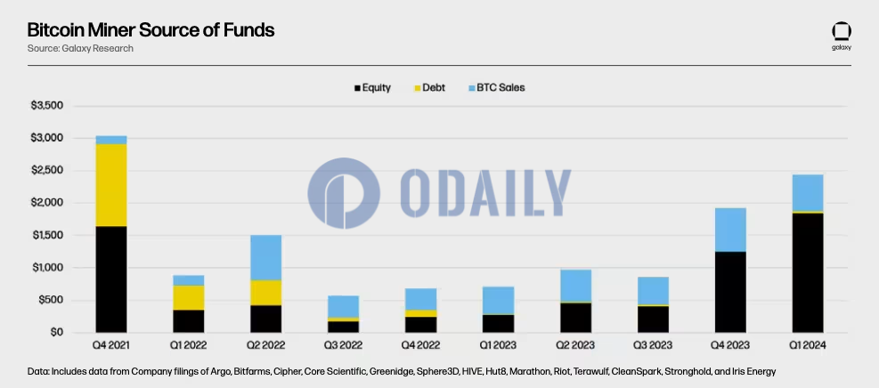 Galaxy：2024年Q1上市矿企共筹集18亿美元股本，创3年来单季度最高纪录