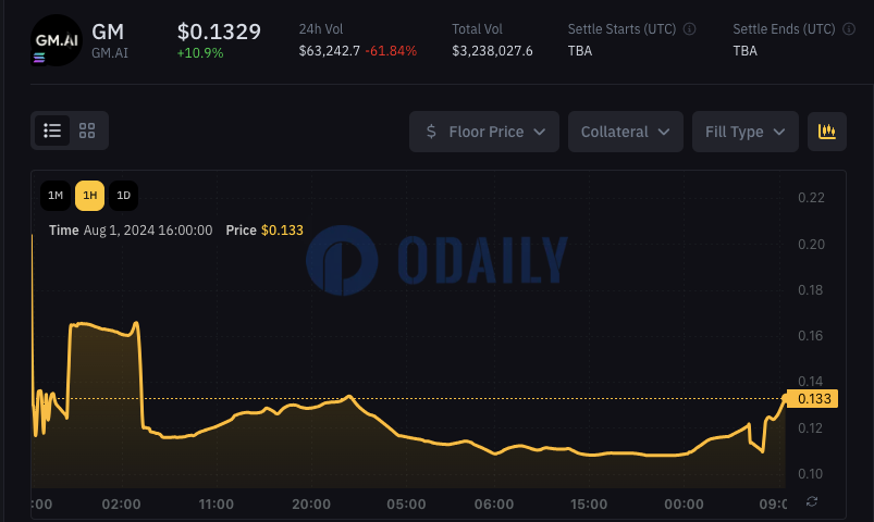 Whales Markets上GM盘前价格24H涨幅10.9%，暂报0.1329美元