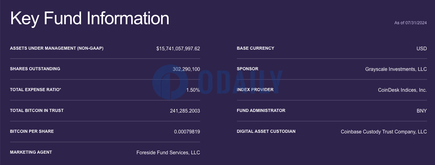 灰度GBTC持仓约为24.1万枚BTC，ETHE持仓降至约207万枚ETH