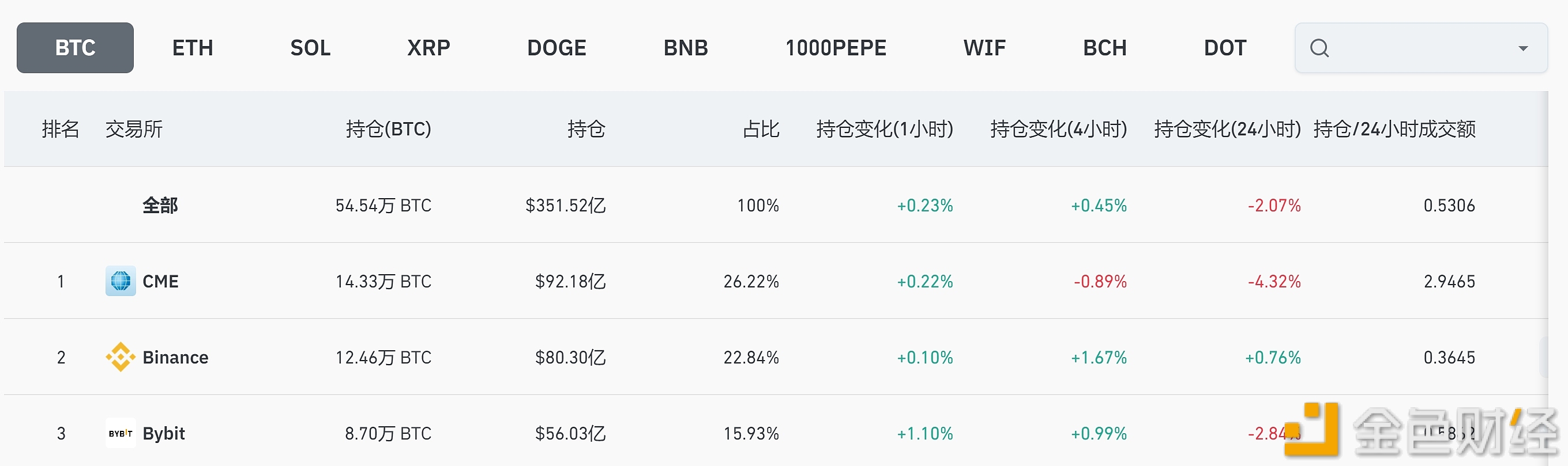 全网BTC合约未平仓头寸降至351.52亿美元