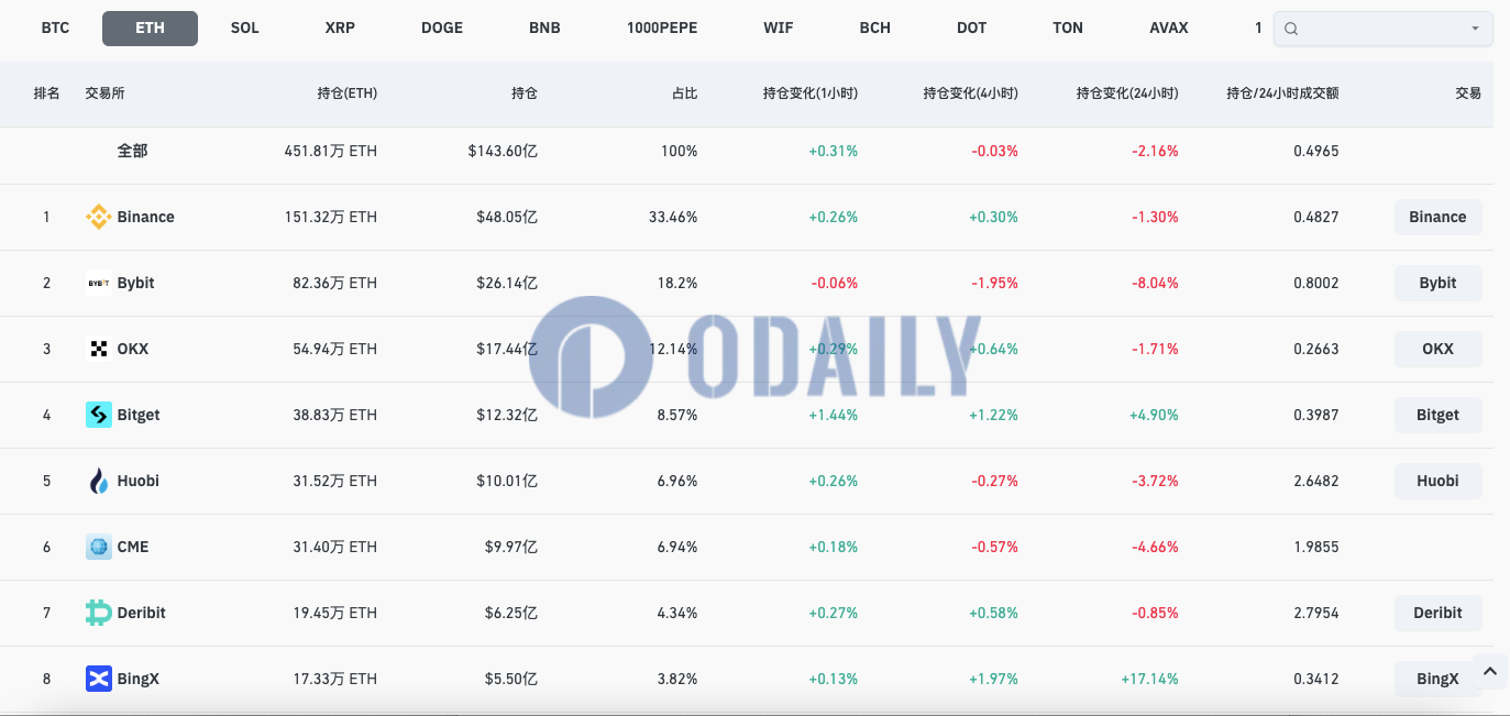 Bybit以太坊合约未平仓头寸降至26.14亿美元，24H跌幅8.04%