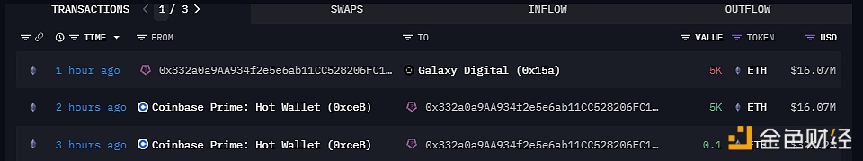 Galaxy于2小时前从Coinbase提取5000枚ETH，价值约1607万美元