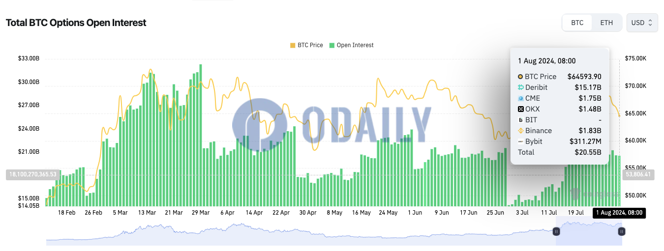 全网BTC期权未平仓头寸为205.5亿美元，ETH期权未平仓头寸为62.8亿美元