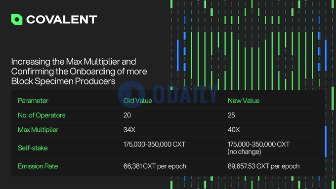 Covalent宣布新的治理提案：扩大CXT持有者的最大委托倍数到40倍