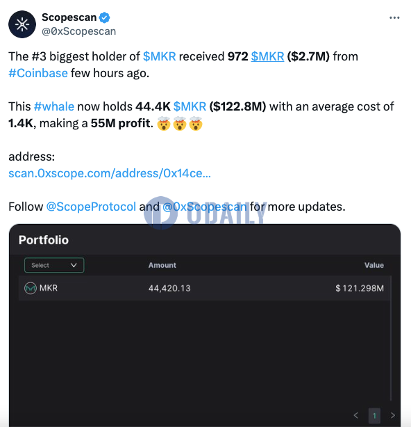 MKR第三大持有者数小时前从Coinbase收到972枚MKR，当前持有44400枚MKR