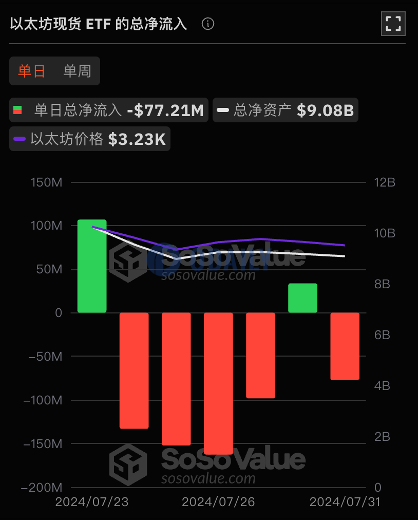 以太坊现货ETF昨日总净流出7721.11万美元，ETF净资产比率达2.34%