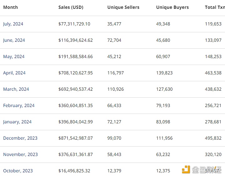 7月比特币链上NFT销售额约7730万美元，创2023年11月以来最低记录