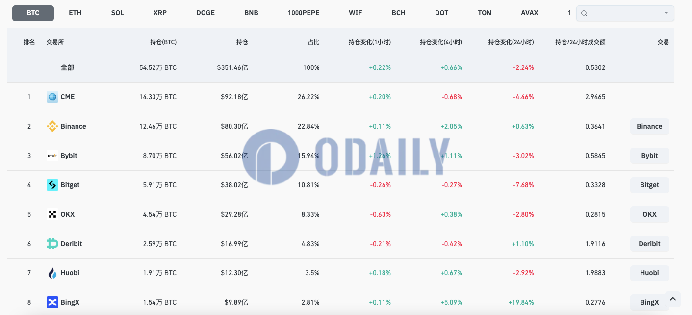 全网BTC合约未平仓头寸降至351.46亿美元，24H跌幅2.24%