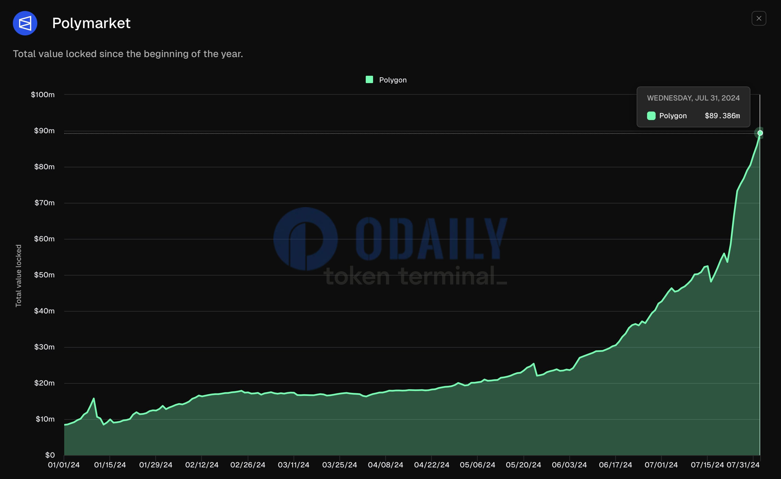 Token Terminal：Polymarket TVL接近1亿美元