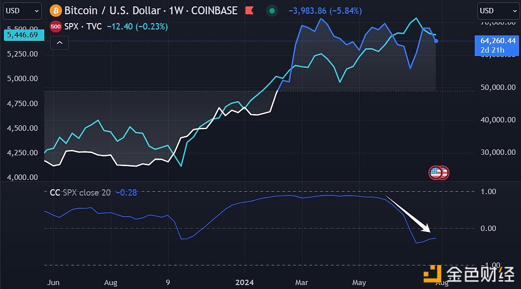 分析：从六月份开始，比特币与标准普尔500指数的相关性越来越低