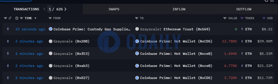 灰度向Coinbase Prime地址转入约24,908枚ETH