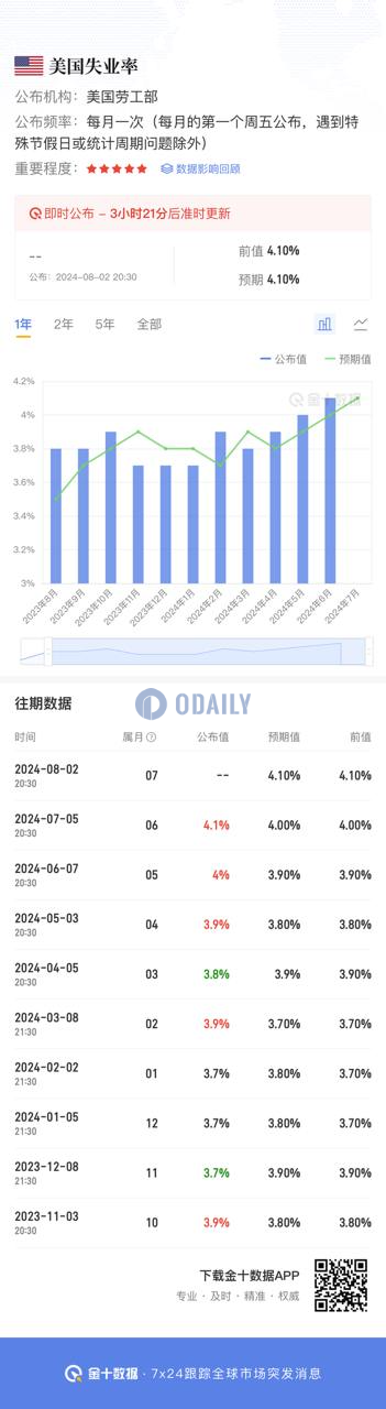 XT研究院：美国7月失业率、季调后非农业就业人口数据即将公布