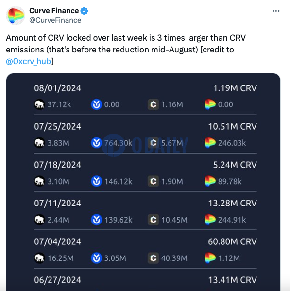 Curve Finance：上周CRV锁仓量是释放量的3倍