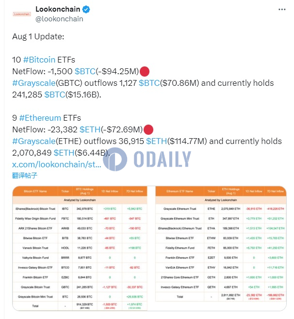 8月1日美国以太坊ETF净流出23382枚ETH，比特币ETF净流出1500枚BTC