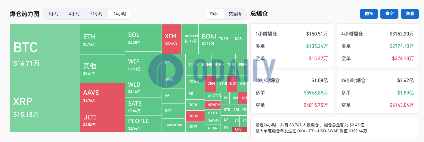 过去24小时全网爆仓2.42亿美元主爆多单，BTC市占率升至52.8%