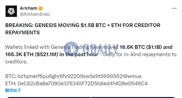 Arkham：Genesis转移价值约15亿美元的BTC和ETH或用于债权人偿还