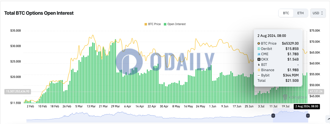 全网BTC期权未平仓头寸为215亿美元，ETH期权未平仓头寸为64.2亿美元