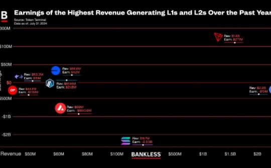 <b>Bankless：哪些区块链在赚钱？带来了多少收益？</b>