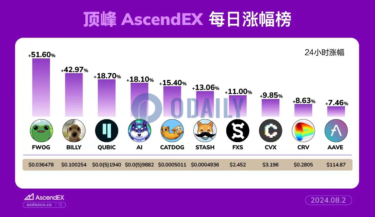 Solana Meme币FWOG 24H涨幅51.60%，3日涨幅达245.46%