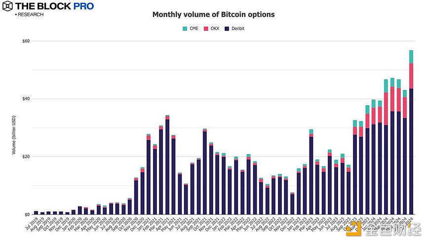 七月BTC期权未平仓量上涨35.9%月度交易额达569亿美元，ETH期权交易额下跌8.1%