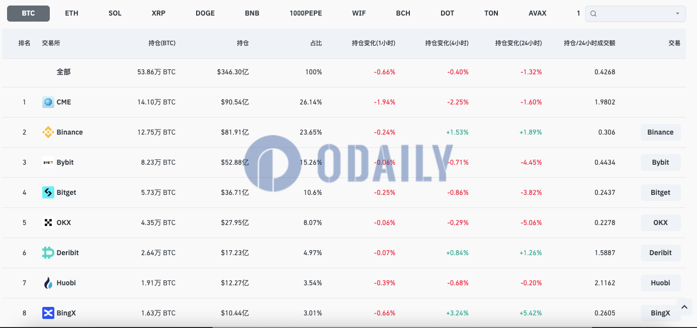 全网BTC合约未平仓头寸降至346.3亿美元