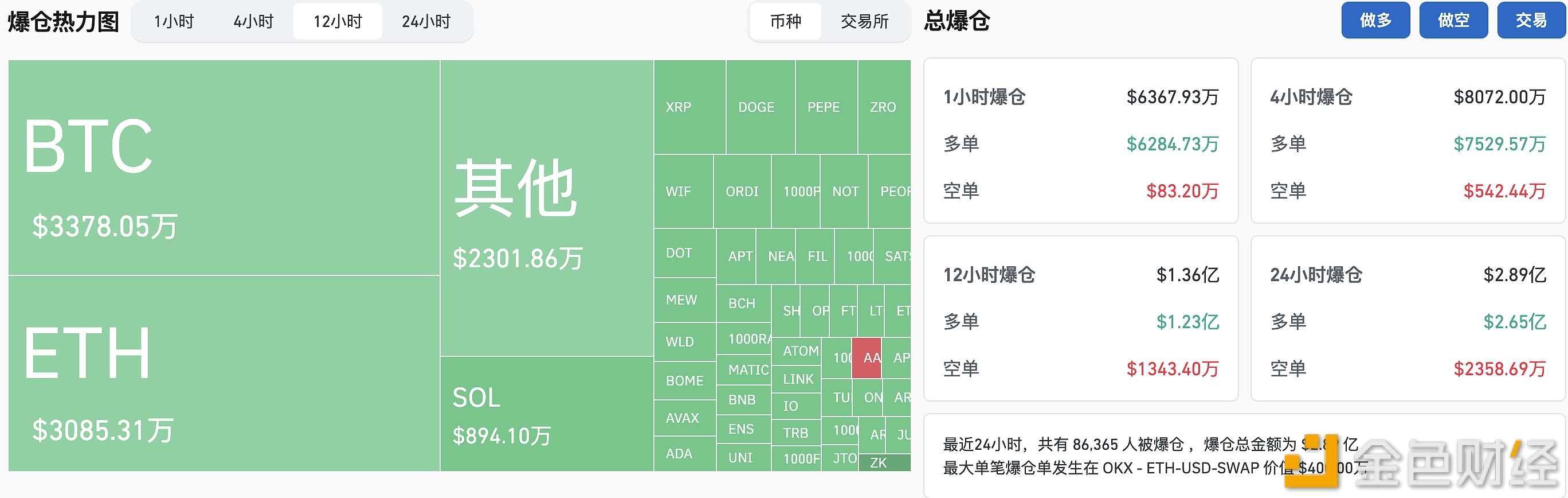 近12小时全网合约爆仓1.35亿美元，主爆多单