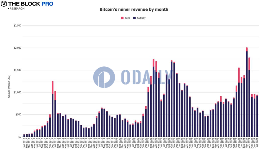 七月比特币矿工收入降至约9.5亿美元，以太坊质押收入约2.7亿美元
